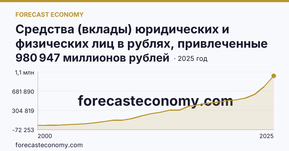 Средства (вклады) юридических и физических лиц в рублях, привлеченные кредитными организациями — физических лиц — Самарская область: график динамики 2000–2025, последнее значение 980 947 миллионов рублей