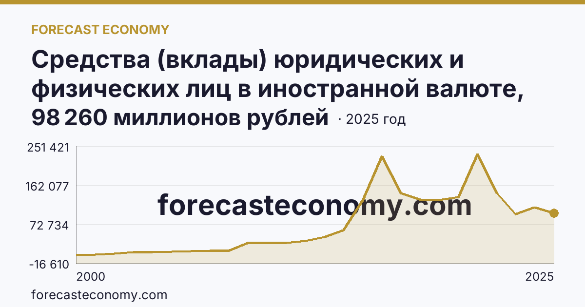 Средства (вклады) юридических и физических лиц в иностранной валюте, привлеченные кредитными организациями — всего — Самарская область: график динамики 2000–2025, последнее значение 98 260 миллионов рублей