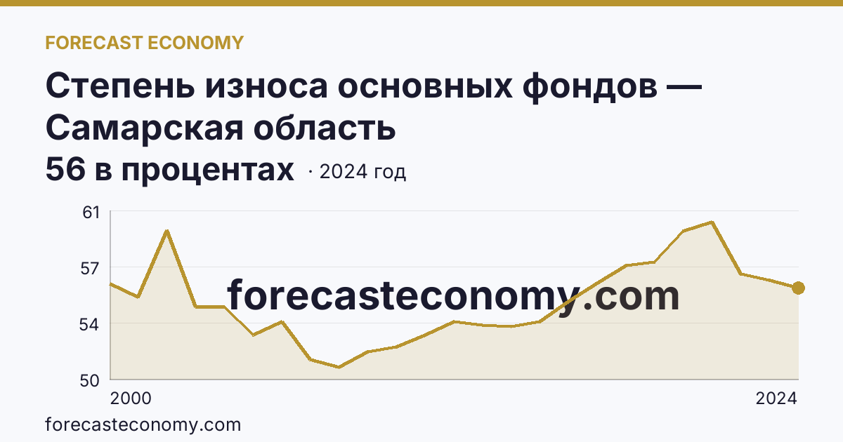 Степень износа основных фондов — Самарская область: график динамики 2000–2024, последнее значение 56 в процентах