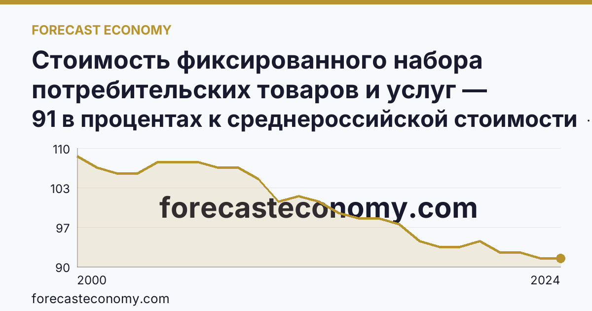 Стоимость фиксированного набора потребительских товаров и услуг — стоимость фиксированного набора (в процентах) — Самарская область: график динамики 2000–2024, последнее значение 91 в процентах к среднероссийской стоимости