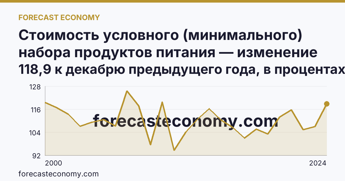 Стоимость условного (минимального) набора продуктов питания — изменение стоимости минимального набора — Самарская область: график динамики 2000–2024, последнее значение 118,9 к декабрю предыдущего года, в процентах