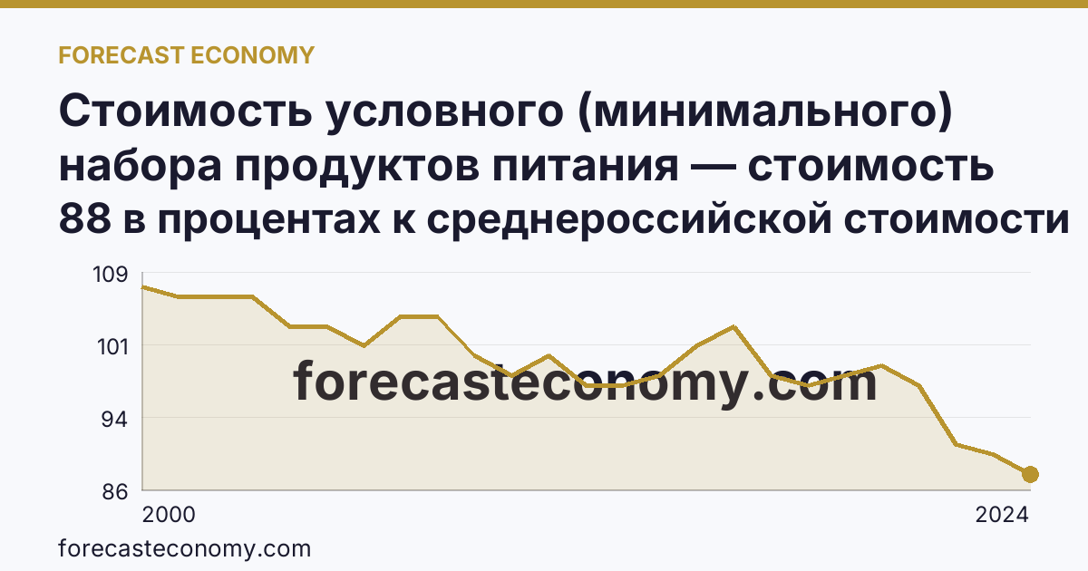 Стоимость условного (минимального) набора продуктов питания — стоимость минимального набора (в процентах) — Самарская область: график динамики 2000–2024, последнее значение 88 в процентах к среднероссийской стоимости