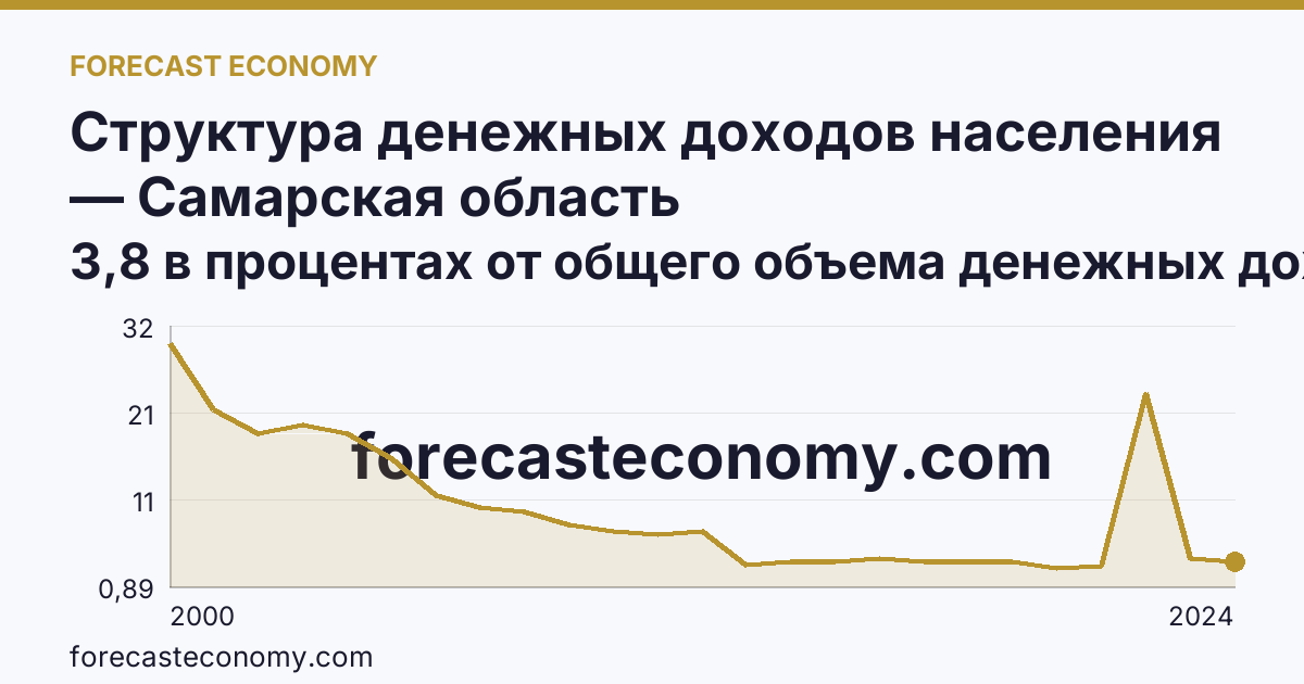 Структура денежных доходов населения — Самарская область: график динамики 2000–2024, последнее значение 3,8 в процентах от общего объема денежных доходов