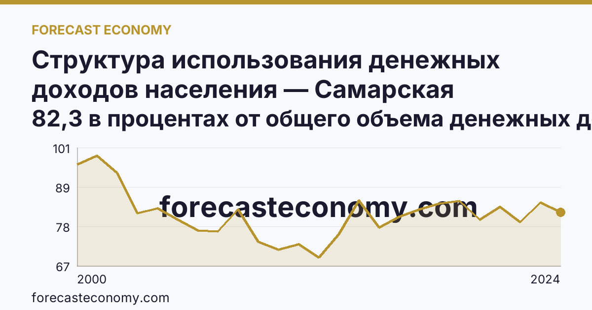 Структура использования денежных доходов населения — Самарская область: график динамики 2000–2024, последнее значение 82,3 в процентах от общего объема денежных доходов