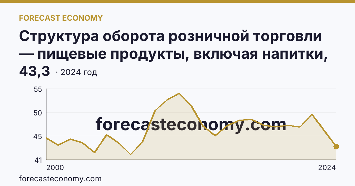 Структура оборота розничной торговли — пищевые продукты, включая напитки, и табачные изделия — Самарская область: график динамики 2000–2024, последнее значение 43,3