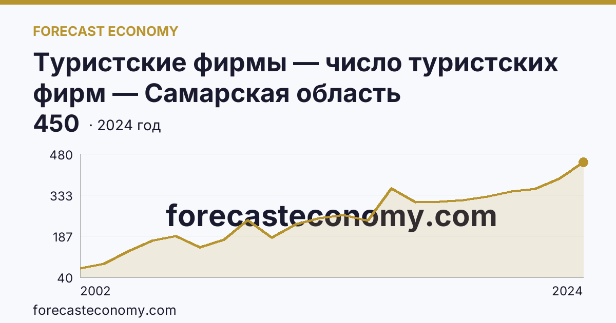 Туристские фирмы — число туристских фирм — Самарская область: график динамики 2002–2024, последнее значение 450