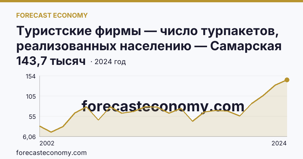 Туристские фирмы — число турпакетов, реализованных населению — Самарская область: график динамики 2002–2024, последнее значение 143,7 тысяч