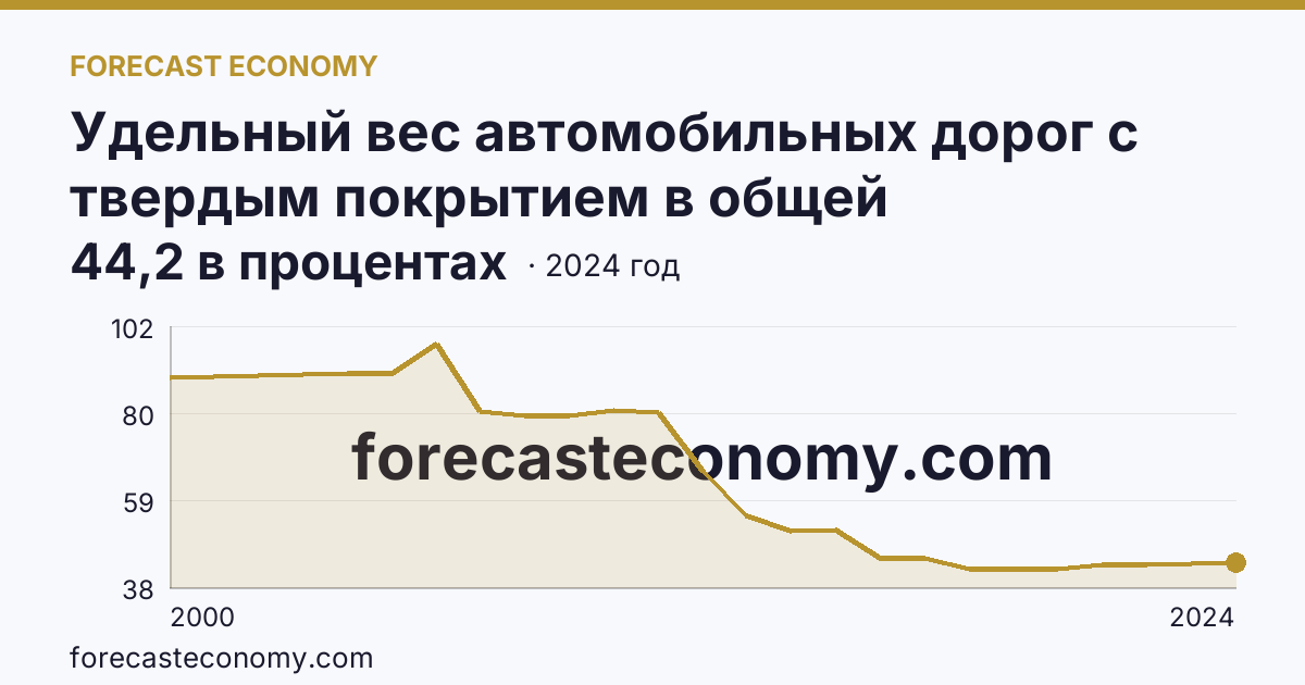 Удельный вес автомобильных дорог с твердым покрытием в общей протяженности автомобильных дорог общего пользования — Самарская область: график динамики 2000–2024, последнее значение 44,2 в процентах