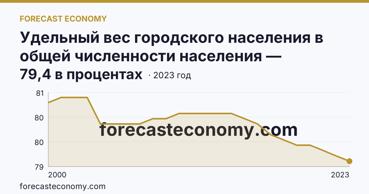 Удельный вес городского населения в общей численности населения — Самарская область: график динамики 2000–2023, последнее значение 79,4 в процентах