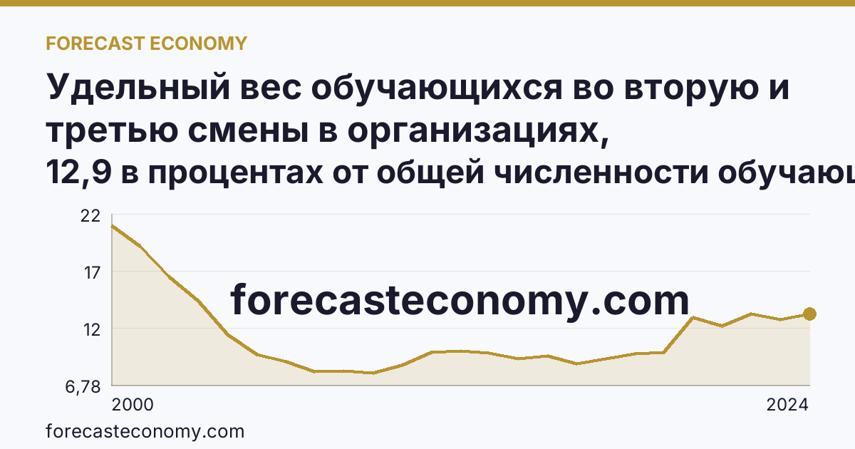 Удельный вес обучающихся во вторую и третью смены в организациях, осуществляющих образовательную деятельность по образовательным программам начального, основного и среднего общего образования — Самарская область: график динамики 2000–2024, последнее значение 12,9 в процентах от общей численности обучающихся