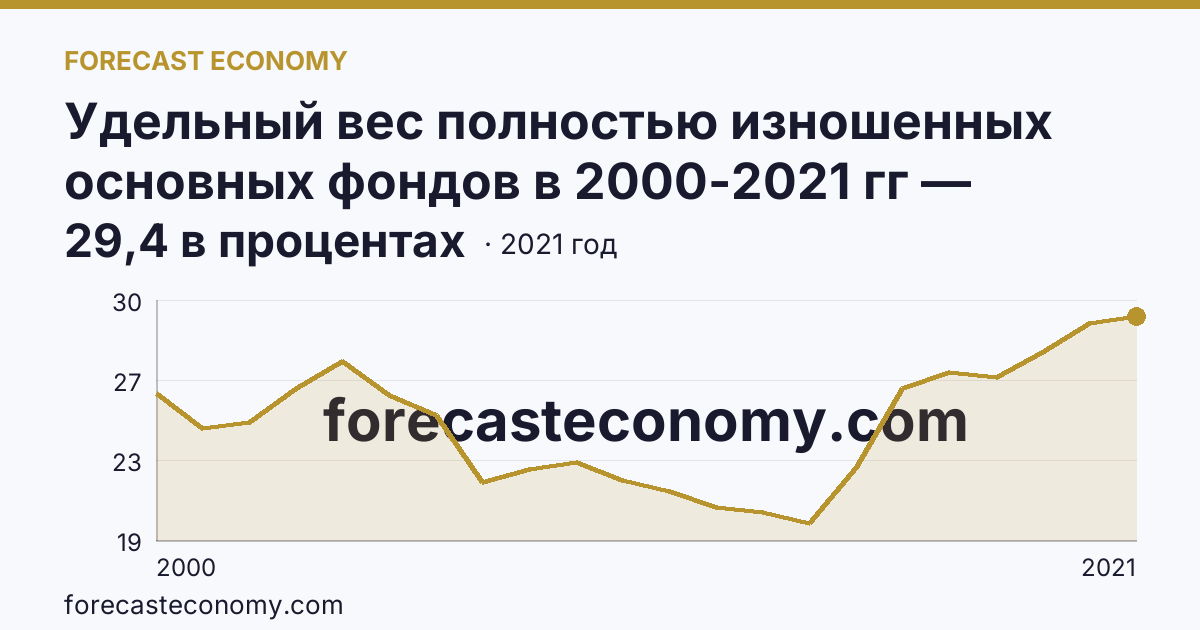 Удельный вес полностью изношенных основных фондов в 2000-2021 гг — Самарская область: график динамики 2000–2021, последнее значение 29,4 в процентах