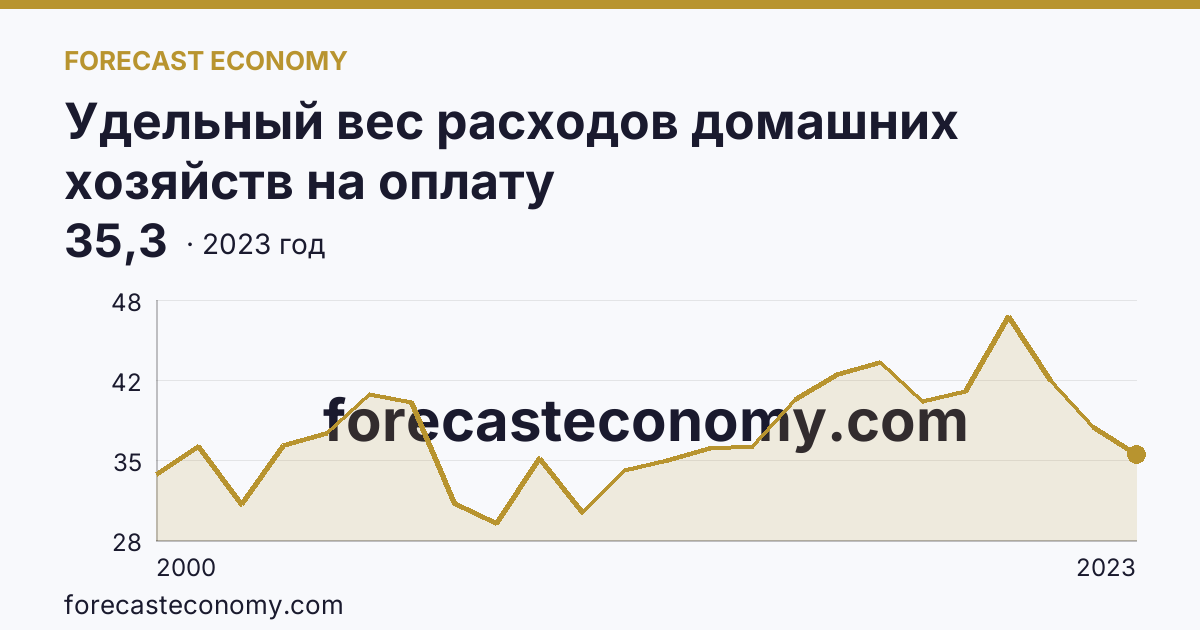 Удельный вес расходов домашних хозяйств на оплату жилищно-коммунальных услуг — в процентах от общей суммы расходов на оплату услуг — Самарская область: график динамики 2000–2023, последнее значение 35,3