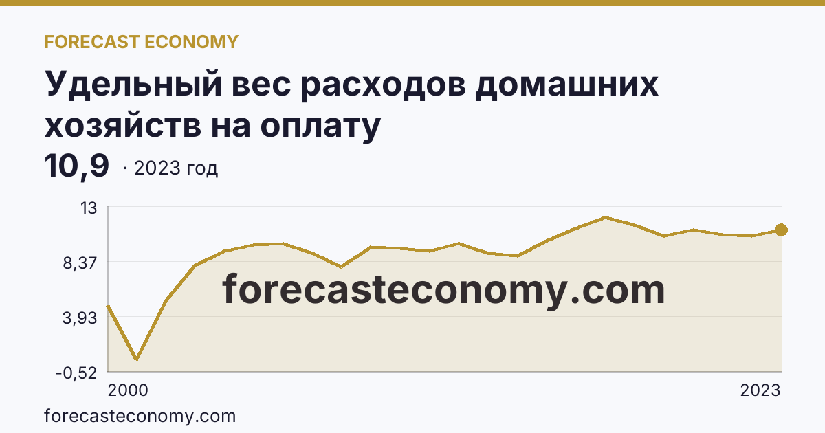 Удельный вес расходов домашних хозяйств на оплату жилищно-коммунальных услуг — в процентах от общей суммы потребительских расходов — Самарская область: график динамики 2000–2023, последнее значение 10,9