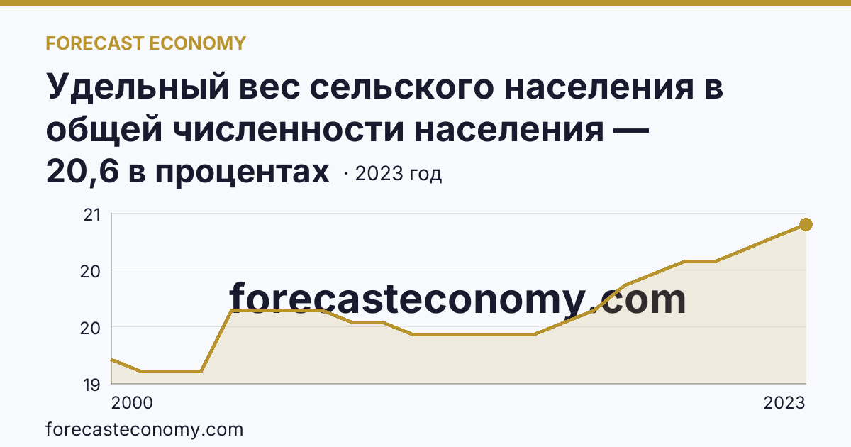 Удельный вес сельского населения в общей численности населения — Самарская область: график динамики 2000–2023, последнее значение 20,6 в процентах