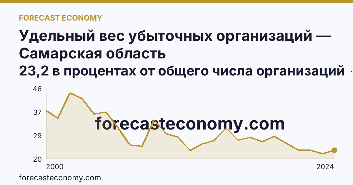 Удельный вес убыточных организаций — Самарская область: график динамики 2000–2024, последнее значение 23,2 в процентах от общего числа организаций