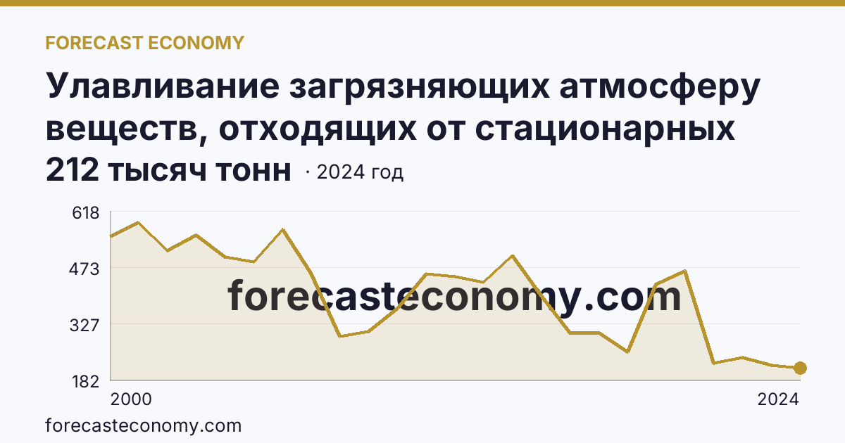 Улавливание загрязняющих атмосферу веществ, отходящих от стационарных источников — Самарская область: график динамики 2000–2024, последнее значение 212 тысяч тонн