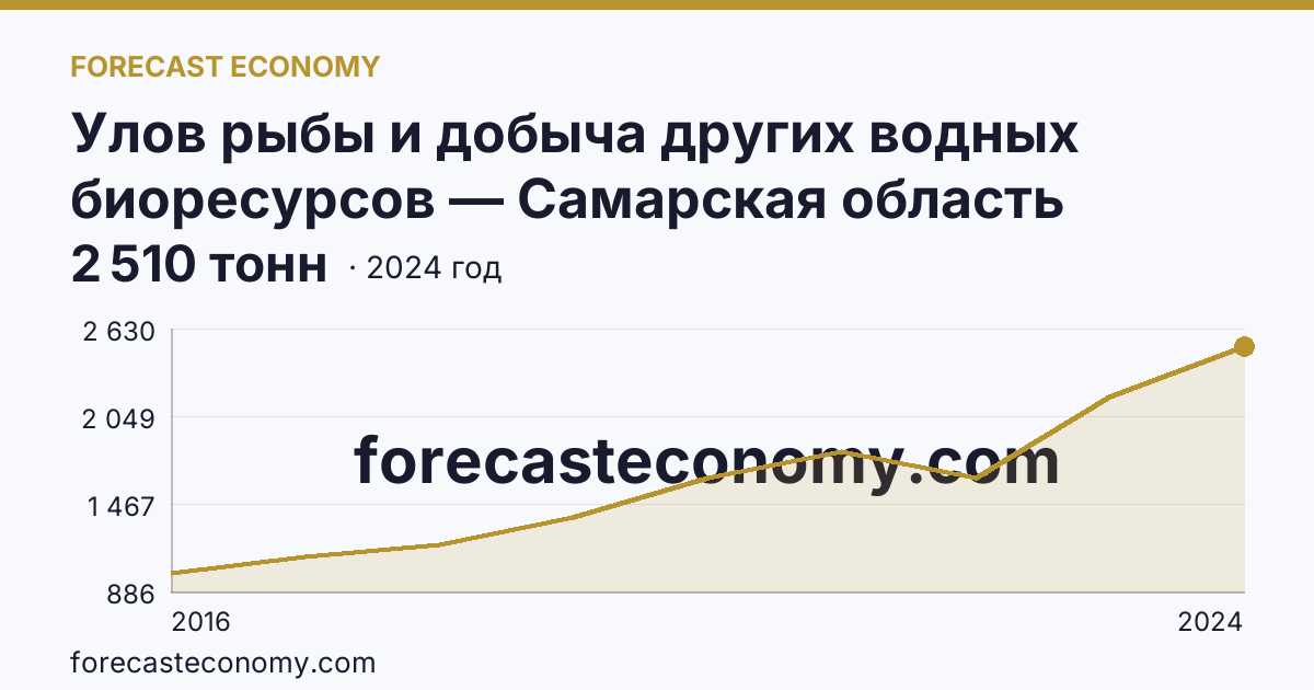 Улов рыбы и добыча других водных биоресурсов — Самарская область: график динамики 2016–2024, последнее значение 2 510 тонн