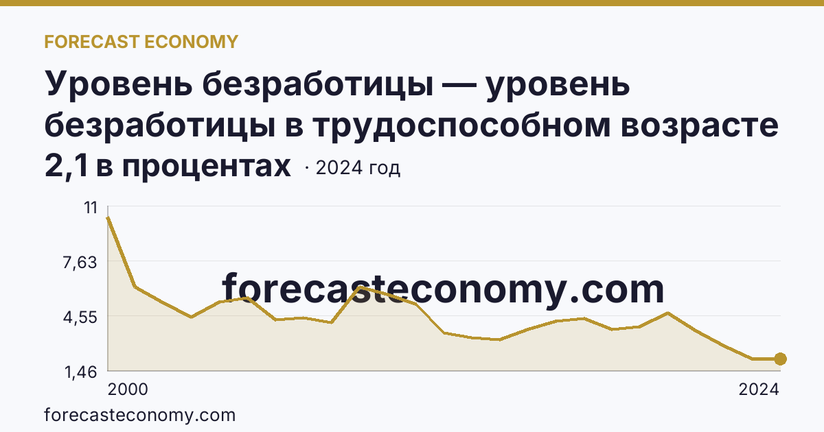 Уровень безработицы — уровень безработицы в трудоспособном возрасте — Самарская область: график динамики 2000–2024, последнее значение 2,1 в процентах
