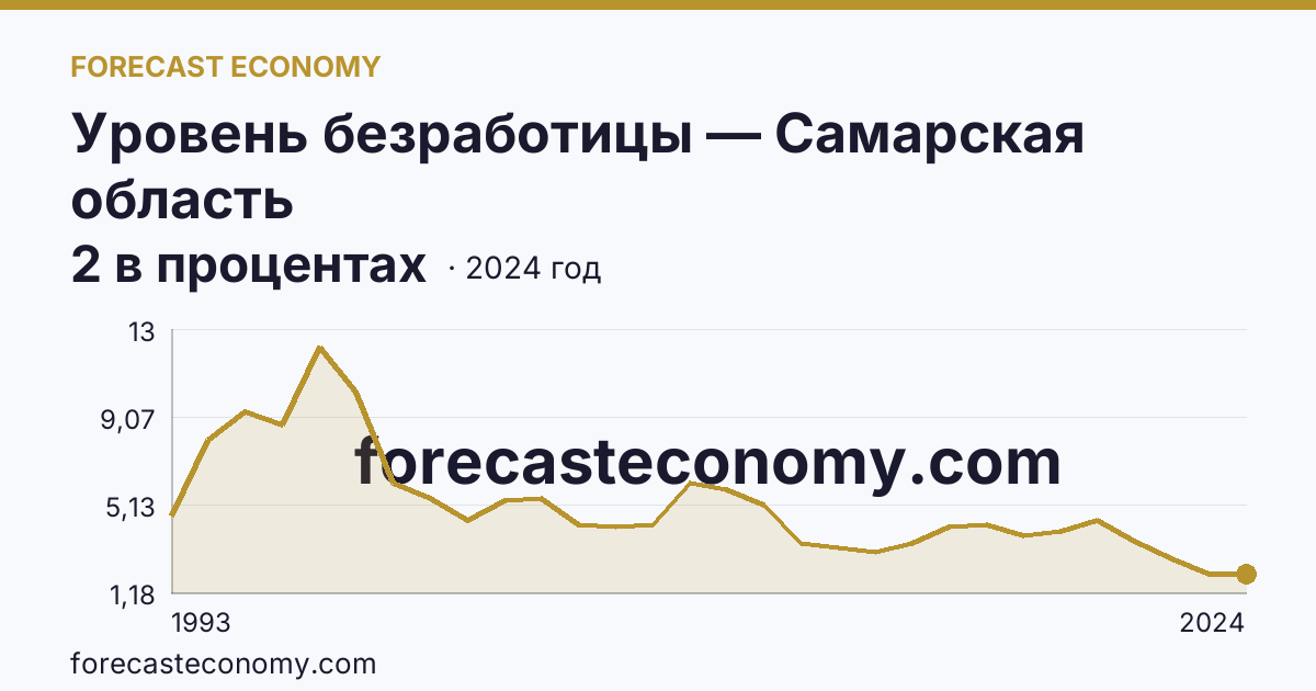 Уровень безработицы — Самарская область: график динамики 1993–2024, последнее значение 2 в процентах