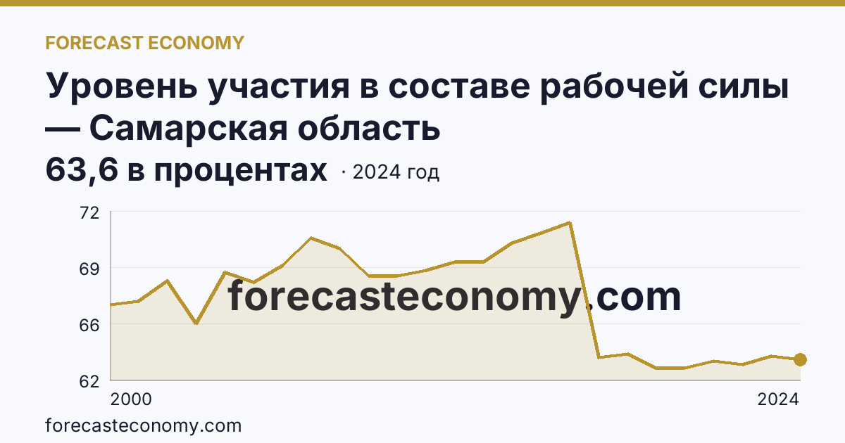 Уровень участия в составе рабочей силы — Самарская область: график динамики 2000–2024, последнее значение 63,6 в процентах