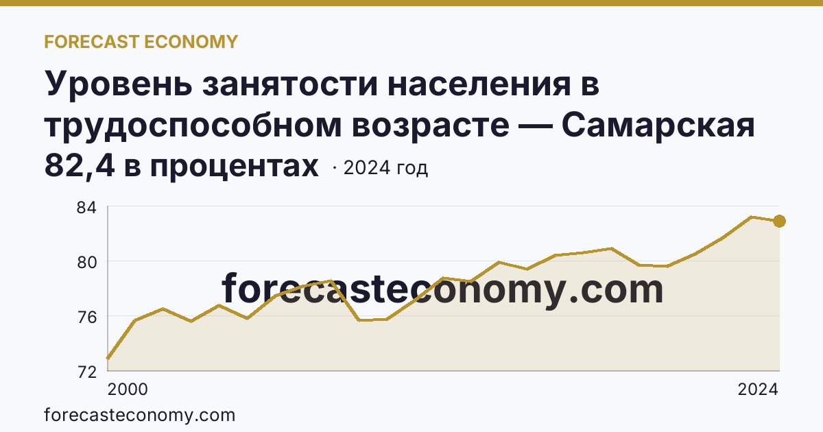Уровень занятости населения в трудоспособном возрасте — Самарская область: график динамики 2000–2024, последнее значение 82,4 в процентах