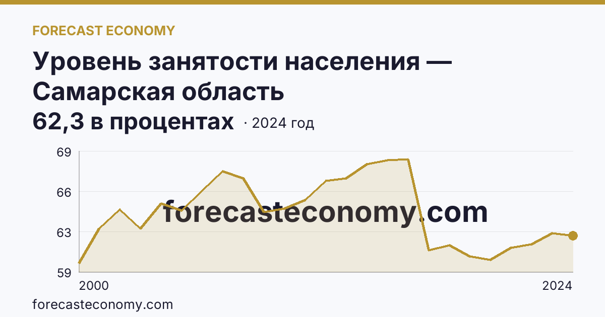 Уровень занятости населения — Самарская область: график динамики 2000–2024, последнее значение 62,3 в процентах