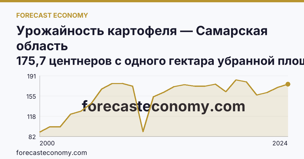 Урожайность картофеля — Самарская область: график динамики 2000–2024, последнее значение 175,7 центнеров с одного гектара убранной площади