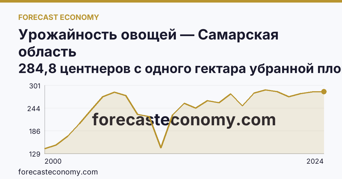 Урожайность овощей — Самарская область: график динамики 2000–2024, последнее значение 284,8 центнеров с одного гектара убранной площади
