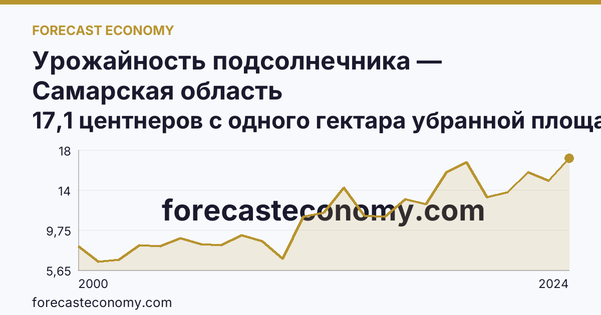 Урожайность подсолнечника — Самарская область: график динамики 2000–2024, последнее значение 17,1 центнеров с одного гектара убранной площади