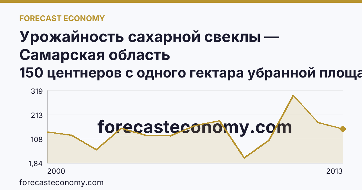Урожайность сахарной свеклы — Самарская область: график динамики 2000–2013, последнее значение 150 центнеров с одного гектара убранной площади
