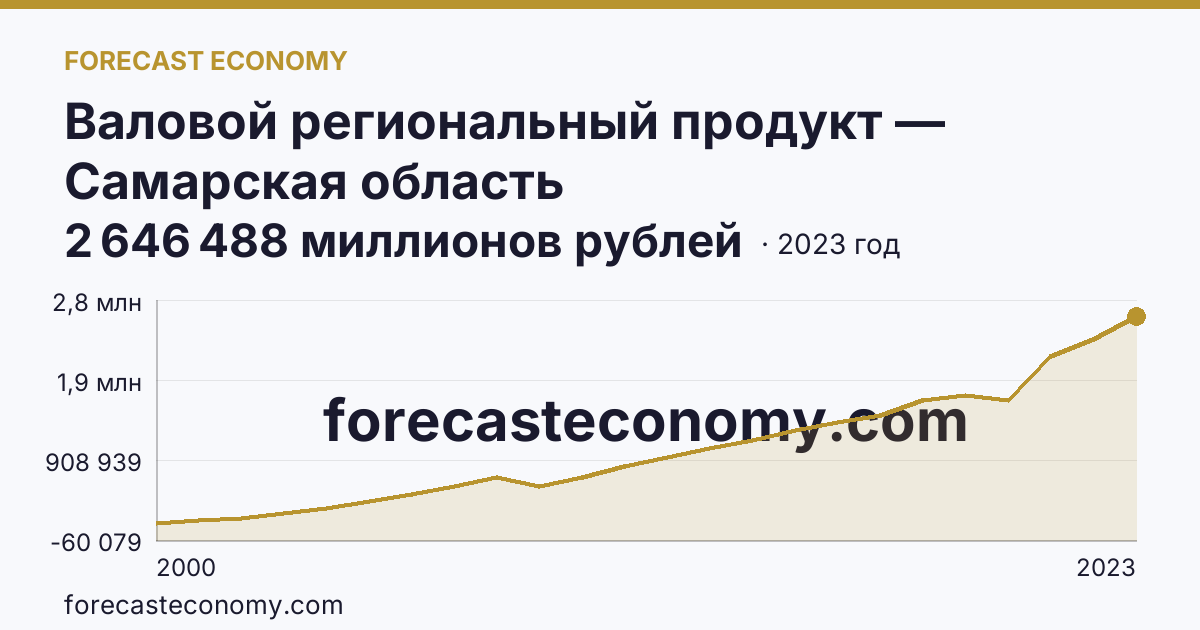 Валовой региональный продукт — Самарская область: график динамики 2000–2023, последнее значение 2 646 488 миллионов рублей
