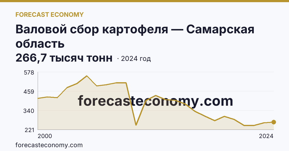 Валовой сбор картофеля — Самарская область: график динамики 2000–2024, последнее значение 266,7 тысяч тонн