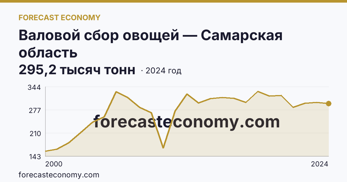 Валовой сбор овощей — Самарская область: график динамики 2000–2024, последнее значение 295,2 тысяч тонн