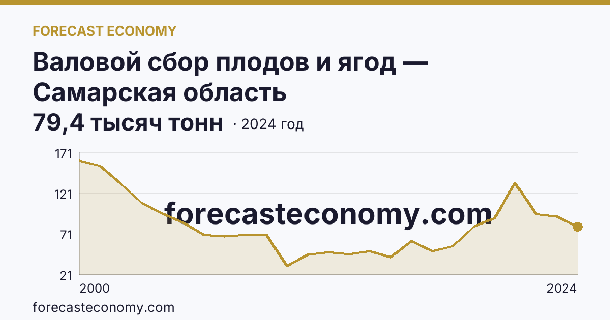 Валовой сбор плодов и ягод — Самарская область: график динамики 2000–2024, последнее значение 79,4 тысяч тонн