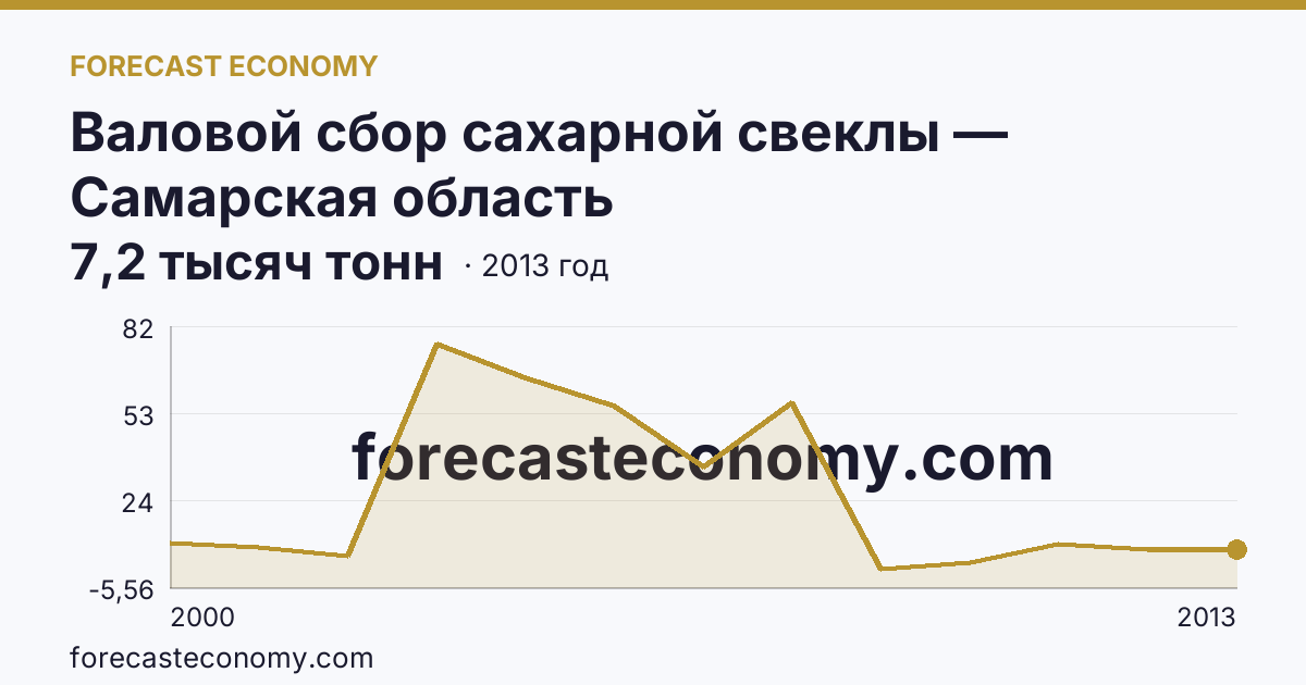 Валовой сбор сахарной свеклы — Самарская область: график динамики 2000–2013, последнее значение 7,2 тысяч тонн