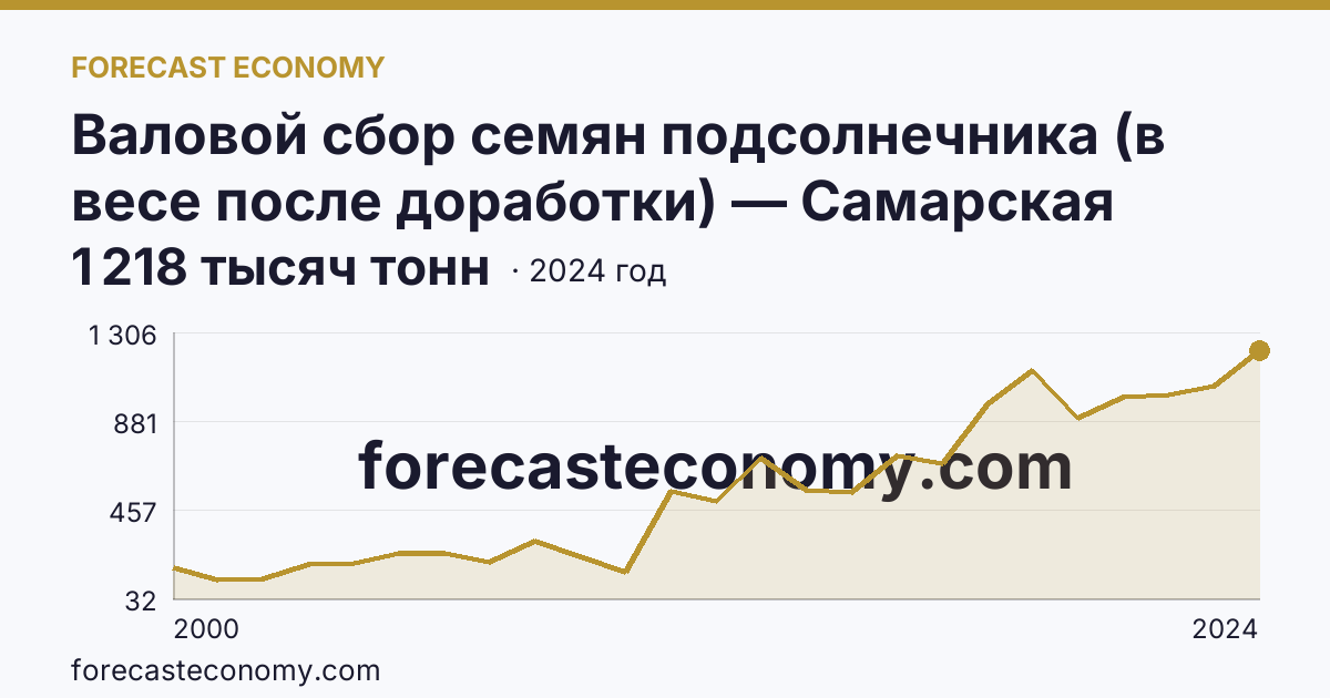 Валовой сбор семян подсолнечника (в весе после доработки) — Самарская область: график динамики 2000–2024, последнее значение 1 218 тысяч тонн