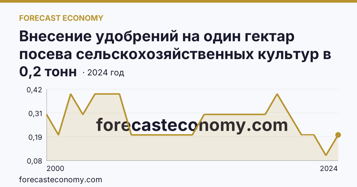 Внесение удобрений на один гектар посева сельскохозяйственных культур в сельскохозяйственных организациях — органические удобрения — Самарская область: график динамики 2000–2024, последнее значение 0,2 тонн