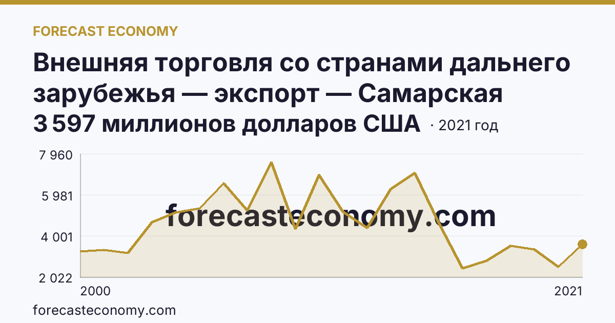 Внешняя торговля со странами дальнего зарубежья — экспорт — Самарская область: график динамики 2000–2021, последнее значение 3 597 миллионов долларов США