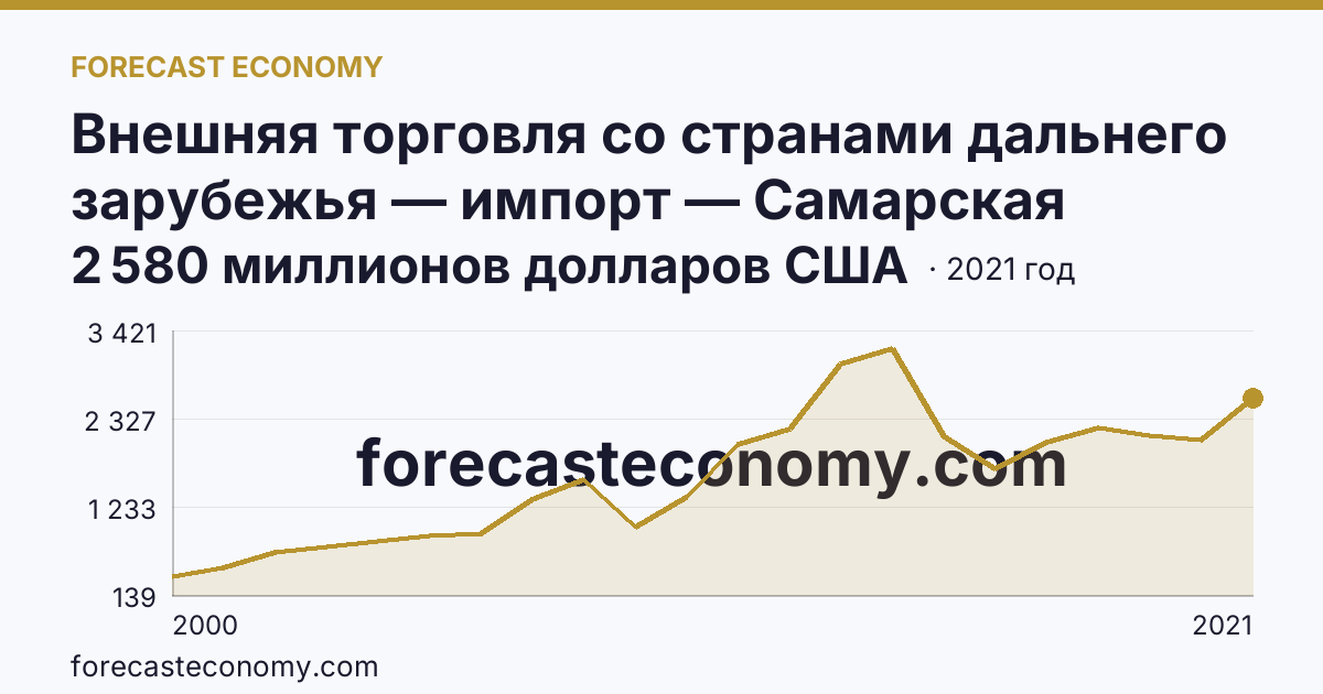 Внешняя торговля со странами дальнего зарубежья — импорт — Самарская область: график динамики 2000–2021, последнее значение 2 580 миллионов долларов США