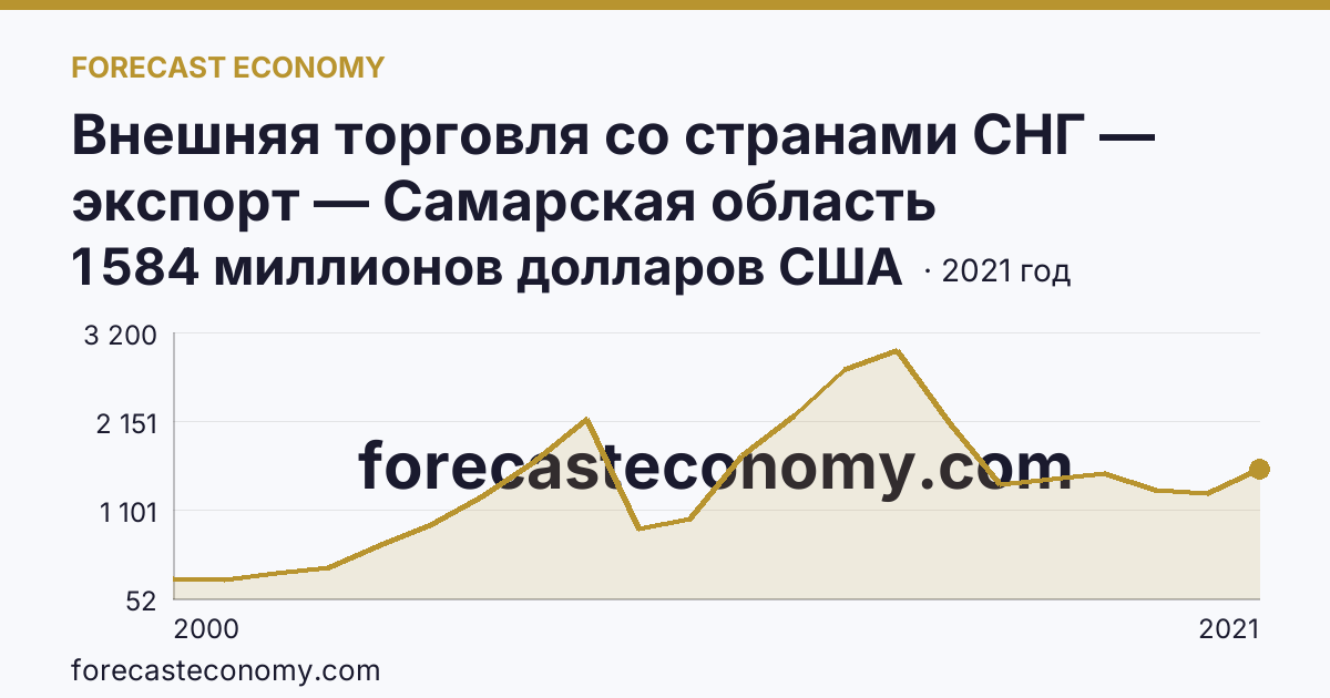 Внешняя торговля со странами СНГ — экспорт — Самарская область: график динамики 2000–2021, последнее значение 1 584 миллионов долларов США