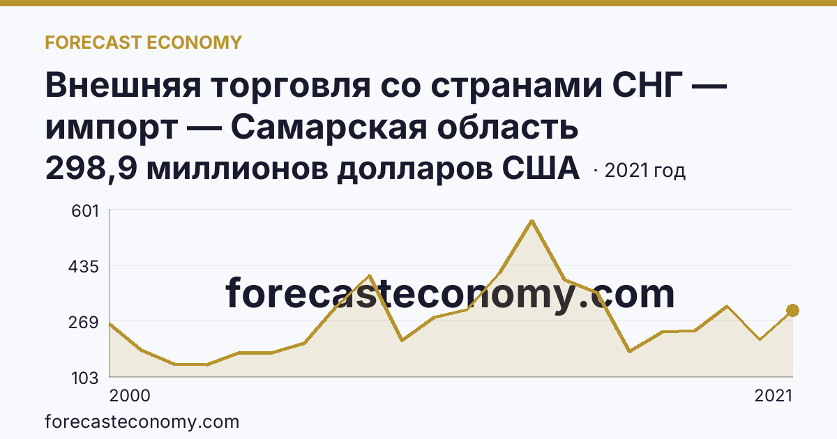 Внешняя торговля со странами СНГ — импорт — Самарская область: график динамики 2000–2021, последнее значение 298,9 миллионов долларов США