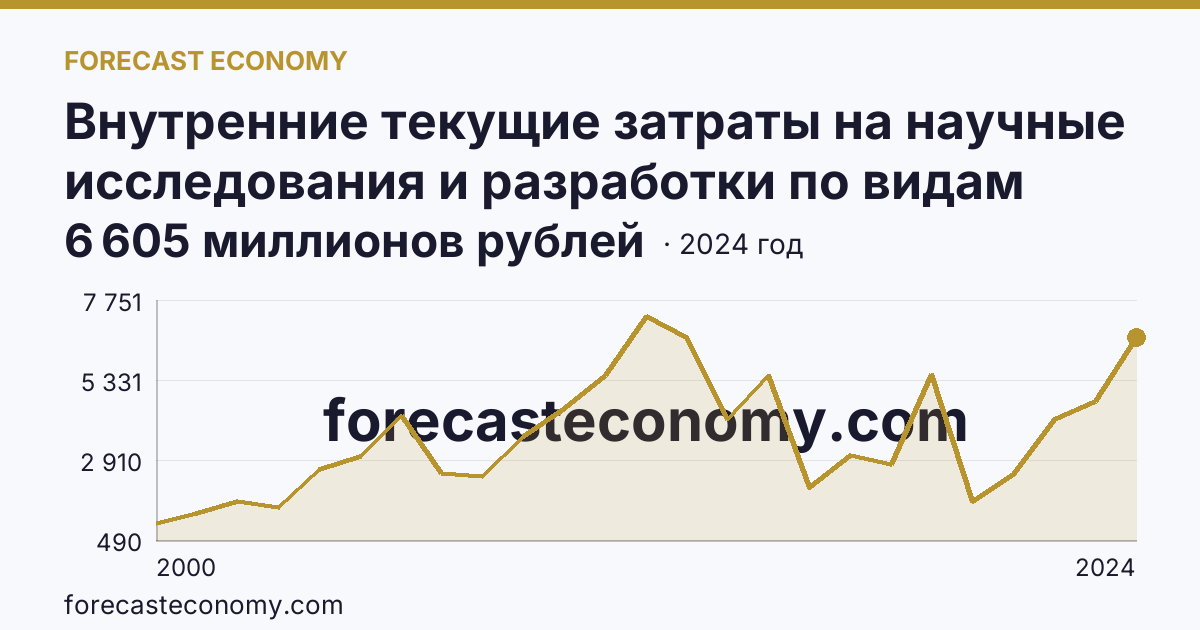 Внутренние текущие затраты на научные исследования и разработки по видам затрат — другие материальные затраты — Самарская область: график динамики 2000–2024, последнее значение 6 605 миллионов рублей