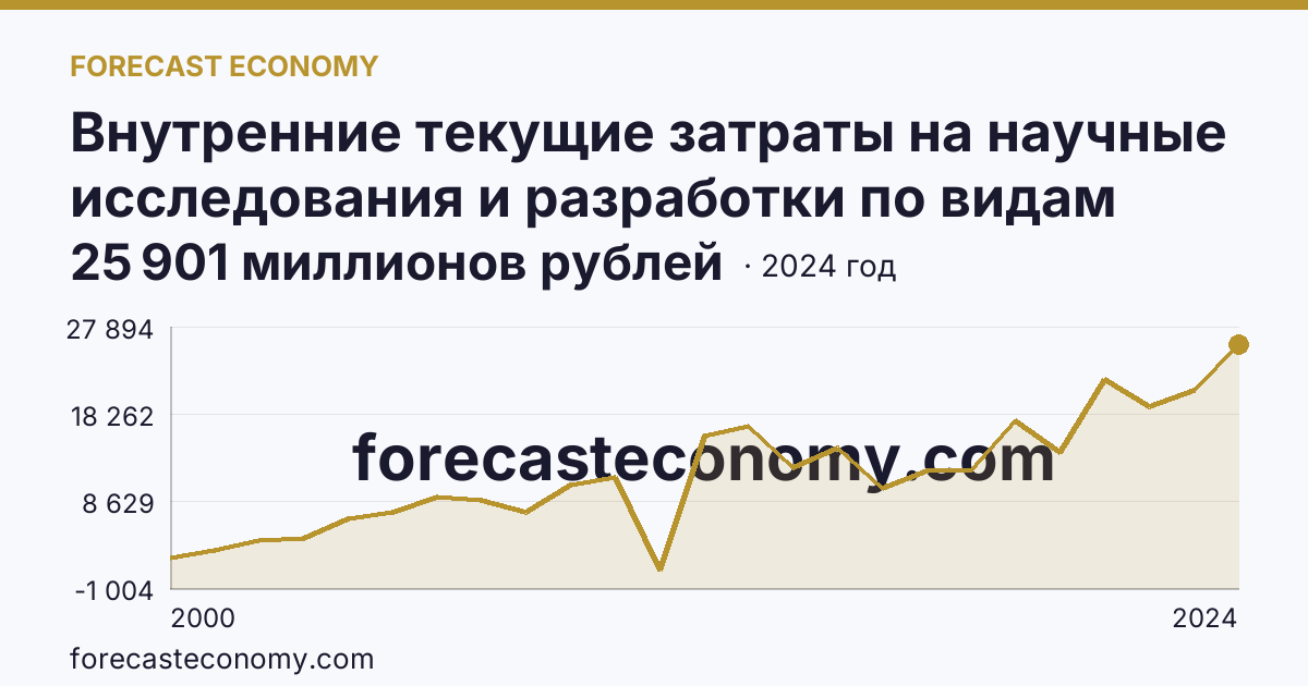 Внутренние текущие затраты на научные исследования и разработки по видам работ — разработки — Самарская область: график динамики 2000–2024, последнее значение 25 901 миллионов рублей