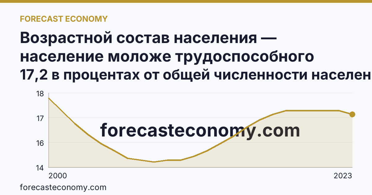 Возрастной состав населения — население моложе трудоспособного возраста — Самарская область: график динамики 2000–2023, последнее значение 17,2 в процентах от общей численности населения