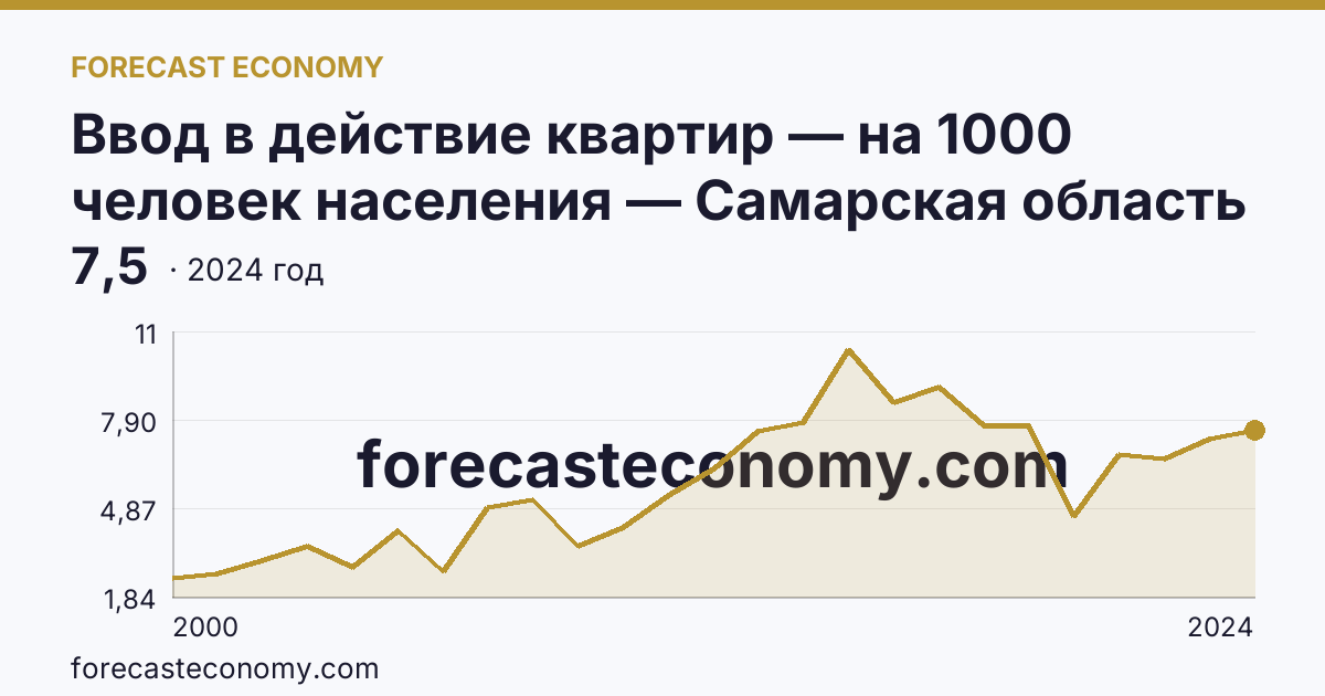 Ввод в действие квартир — на 1000 человек населения — Самарская область: график динамики 2000–2024, последнее значение 7,5