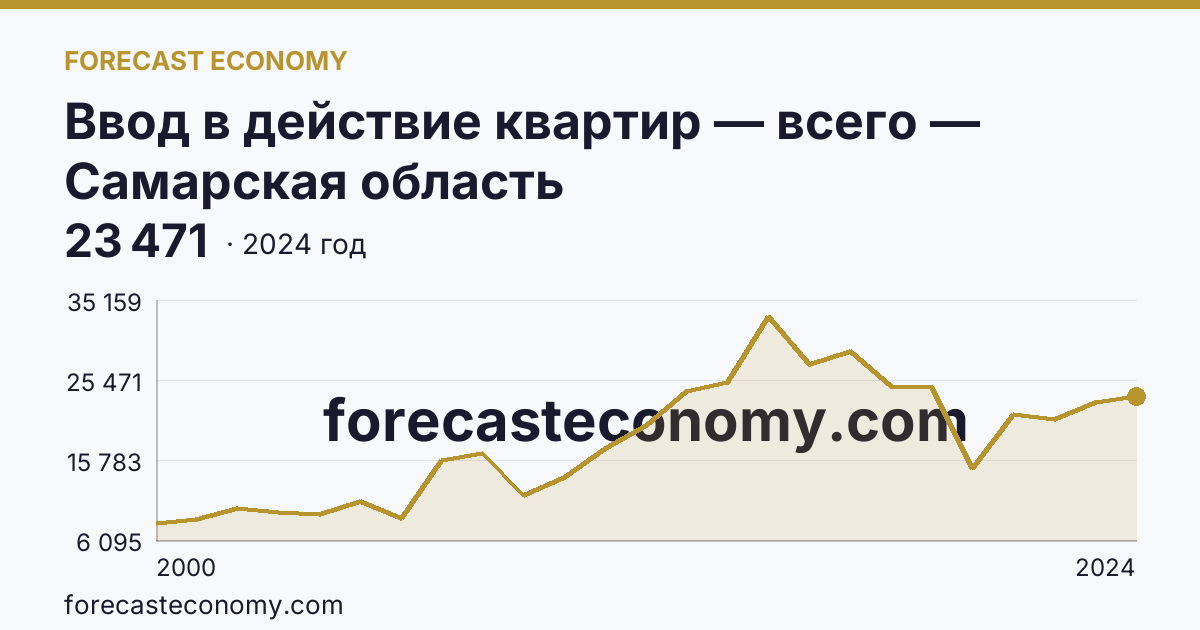Ввод в действие квартир — всего — Самарская область: график динамики 2000–2024, последнее значение 23 471
