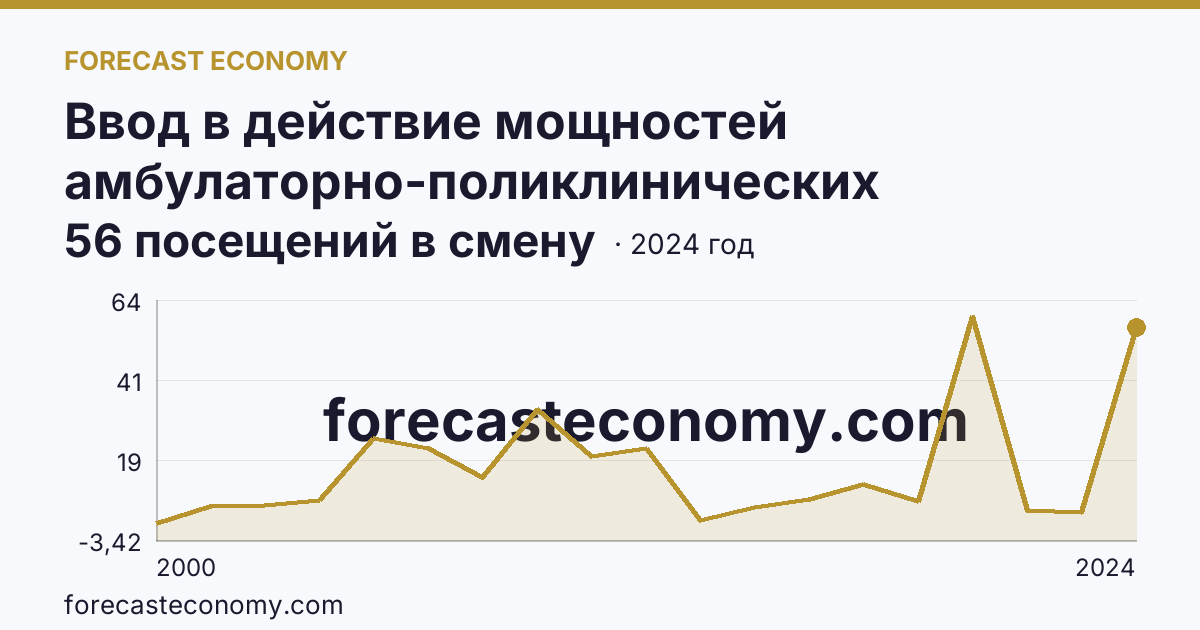 Ввод в действие мощностей амбулаторно-поликлинических организаций — на 100000 человек населения — Самарская область: график динамики 2000–2024, последнее значение 56 посещений в смену