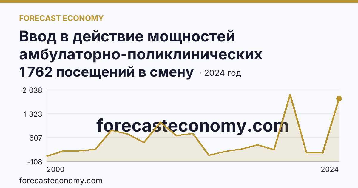 Ввод в действие мощностей амбулаторно-поликлинических организаций — всего — Самарская область: график динамики 2000–2024, последнее значение 1 762 посещений в смену