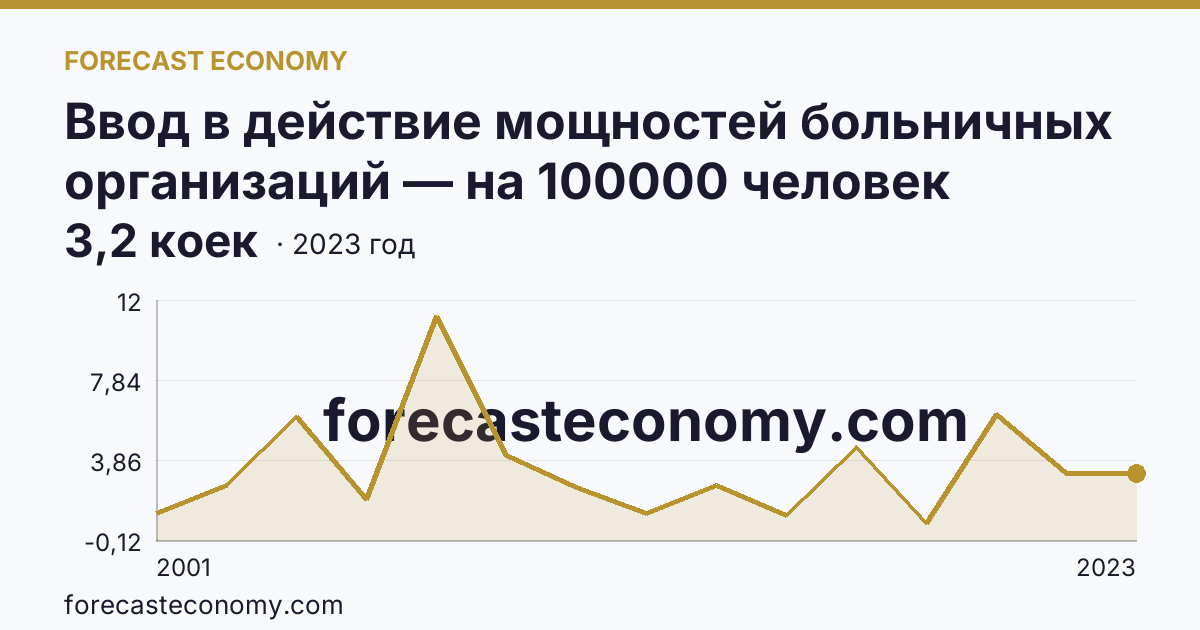 Ввод в действие мощностей больничных организаций — на 100000 человек населения — Самарская область: график динамики 2001–2023, последнее значение 3,2 коек