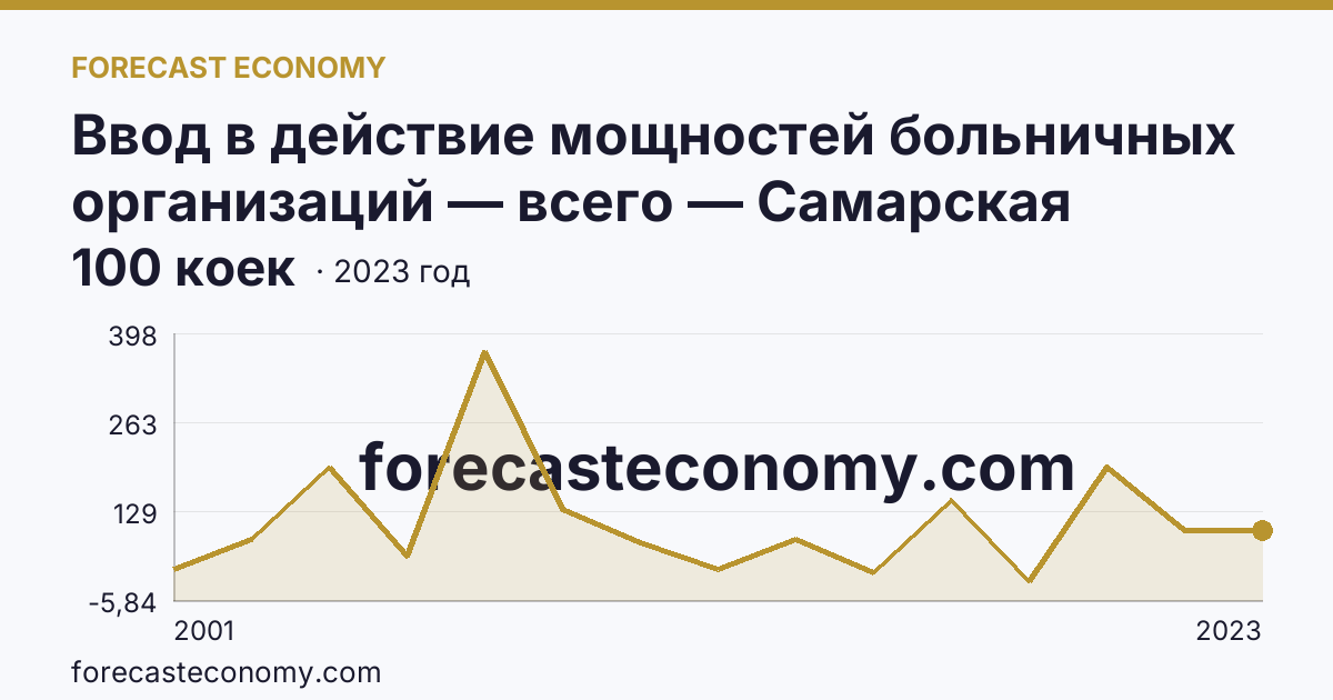 Ввод в действие мощностей больничных организаций — всего — Самарская область: график динамики 2001–2023, последнее значение 100 коек